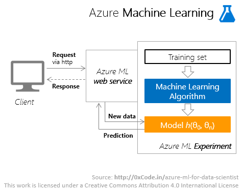 Azure ML services.png