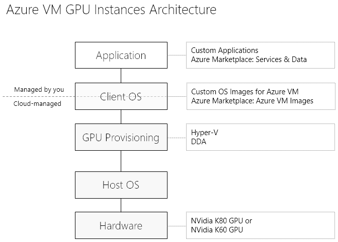 Azure VM GPU Instances Architecture